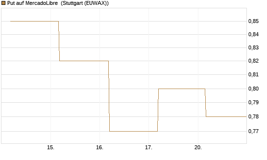 Put auf MercadoLibre [Société Générale Effekten GmbH] Chart