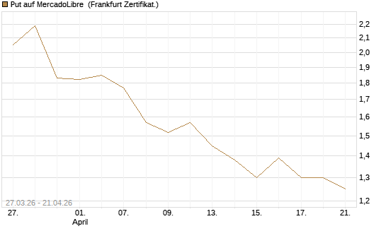 Put auf MercadoLibre [Société Générale Effekten GmbH] Chart