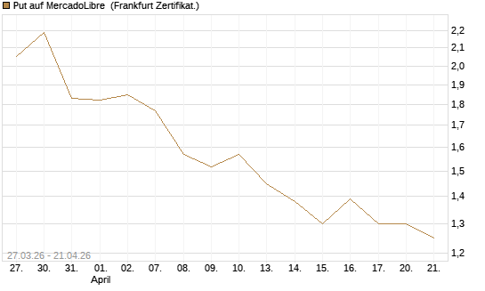 Put auf MercadoLibre [Société Générale Effekten GmbH] Chart