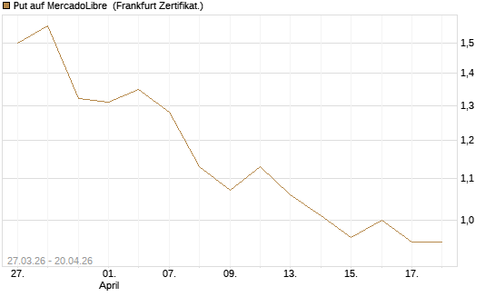 Put auf MercadoLibre [Société Générale Effekten GmbH] Chart
