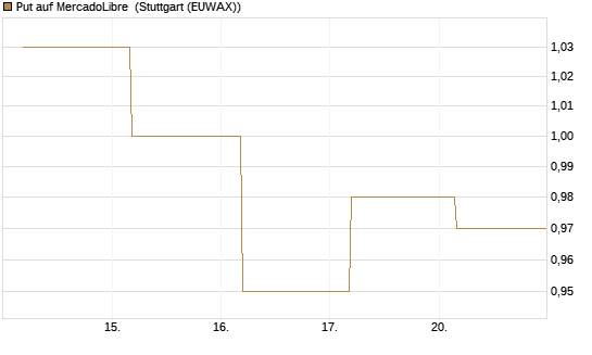Put auf MercadoLibre [Société Générale Effekten GmbH] Chart