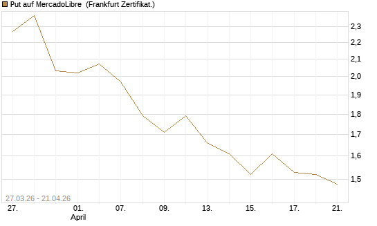 Put auf MercadoLibre [Société Générale Effekten GmbH] Chart