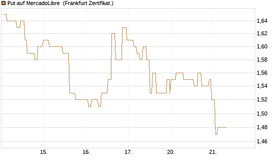 Put auf MercadoLibre [Société Générale Effekten GmbH] Chart