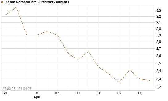 Put auf MercadoLibre [Société Générale Effekten GmbH] Chart