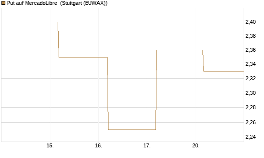 Put auf MercadoLibre [Société Générale Effekten GmbH] Chart