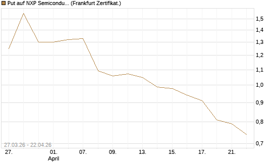 Put auf NXP Semiconductors N.V. [Société Générale Effekten GmbH] Chart