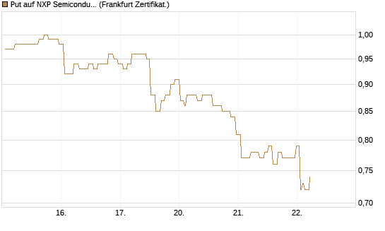 Put auf NXP Semiconductors N.V. [Société Générale Effekten GmbH] Chart