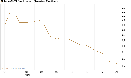 Put auf NXP Semiconductors N.V. [Société Générale Effekten GmbH] Chart
