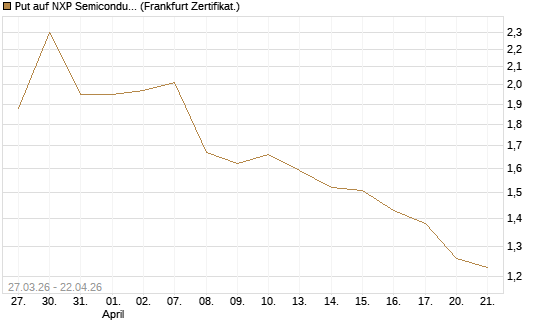 Put auf NXP Semiconductors N.V. [Société Générale Effekten GmbH] Chart