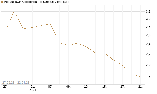 Put auf NXP Semiconductors N.V. [Société Générale Effekten GmbH] Chart