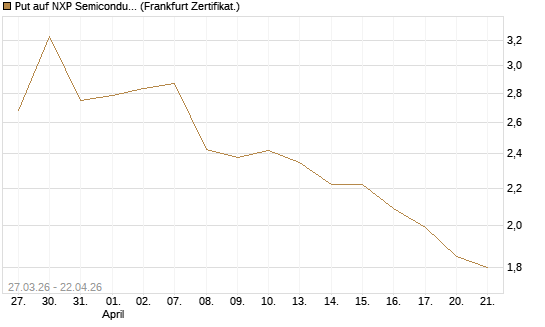 Put auf NXP Semiconductors N.V. [Société Générale Effekten GmbH] Chart