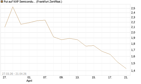 Put auf NXP Semiconductors N.V. [Société Générale Effekten GmbH] Chart