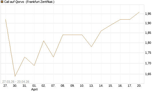 Call auf Qorvo [Société Générale Effekten GmbH] Chart