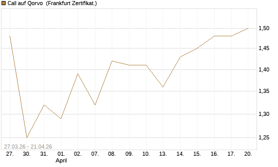Call auf Qorvo [Société Générale Effekten GmbH] Chart