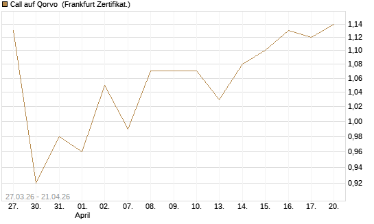 Call auf Qorvo [Société Générale Effekten GmbH] Chart