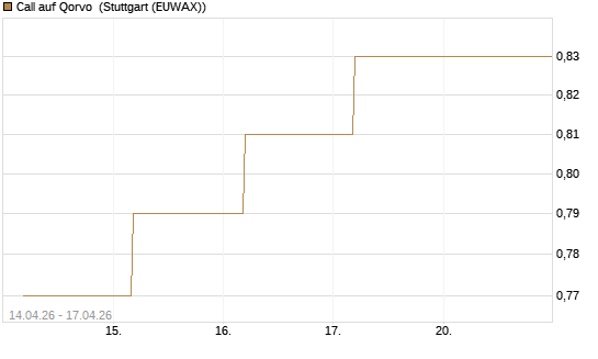 Call auf Qorvo [Société Générale Effekten GmbH] Chart