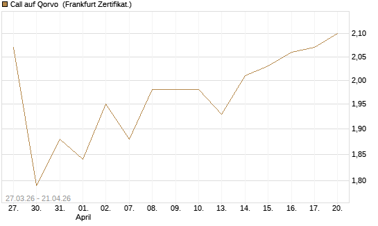 Call auf Qorvo [Société Générale Effekten GmbH] Chart