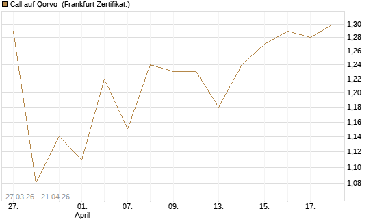 Call auf Qorvo [Société Générale Effekten GmbH] Chart