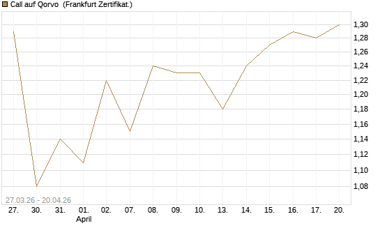 Call auf Qorvo [Société Générale Effekten GmbH] Chart