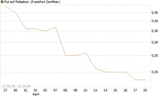 Put auf Palladium [Vontobel] Chart