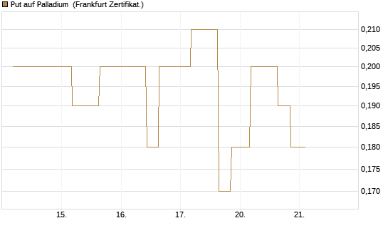 Put auf Palladium [Vontobel] Chart
