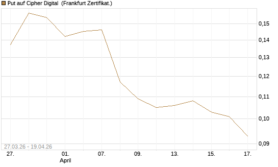 Put auf Cipher Digital [Vontobel] Chart