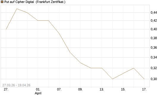 Put auf Cipher Digital [Vontobel] Chart