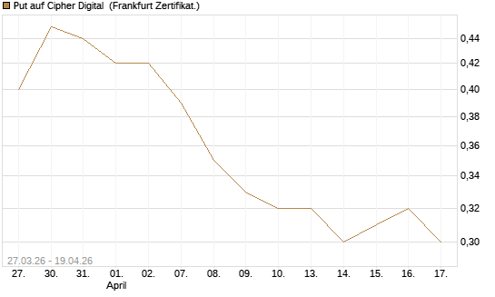 Put auf Cipher Digital [Vontobel] Chart