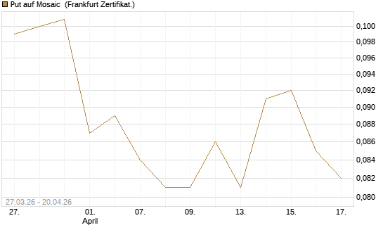 Put auf Mosaic [Vontobel] Chart