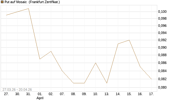 Put auf Mosaic [Vontobel] Chart
