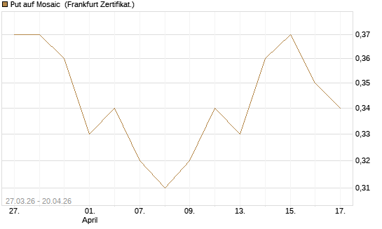 Put auf Mosaic [Vontobel] Chart
