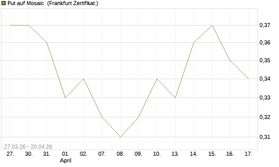 Put auf Mosaic [Vontobel] Chart
