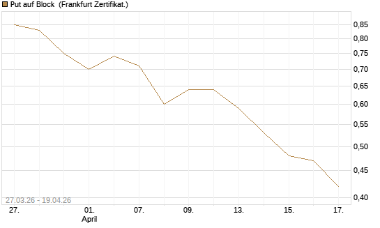 Put auf Block [Vontobel] Chart