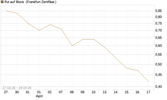 Put auf Block [Vontobel] Chart
