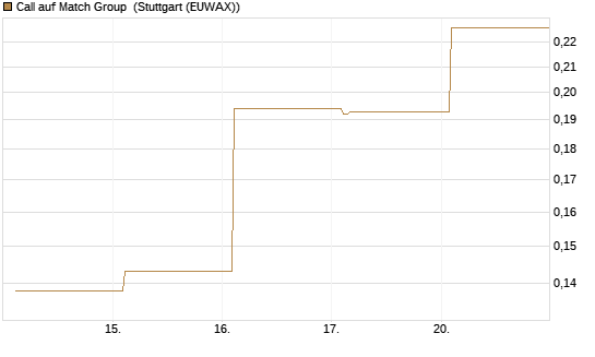 Call auf Match Group [Vontobel] Chart