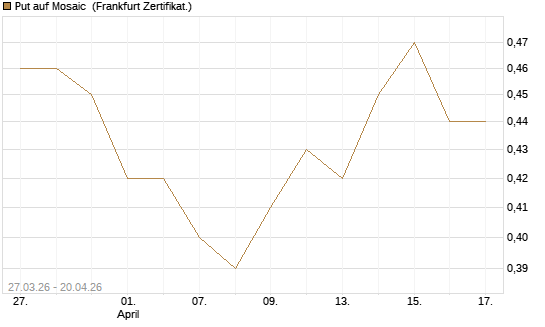 Put auf Mosaic [Vontobel] Chart