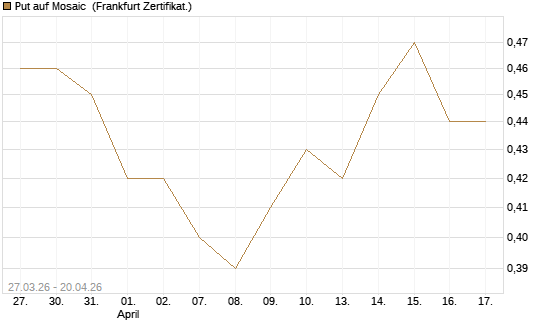 Put auf Mosaic [Vontobel] Chart
