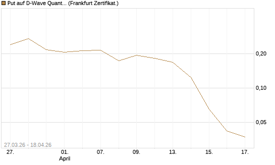 Put auf D-Wave Quantum Systems Inc [Vontobel] Chart