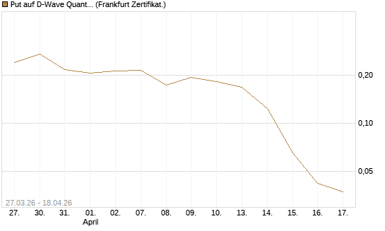 Put auf D-Wave Quantum Systems Inc [Vontobel] Chart
