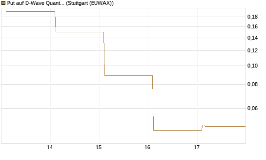 Put auf D-Wave Quantum Systems Inc [Vontobel] Chart