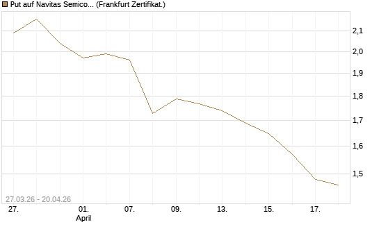 Put auf Navitas Semiconductor Corp [Vontobel] Chart