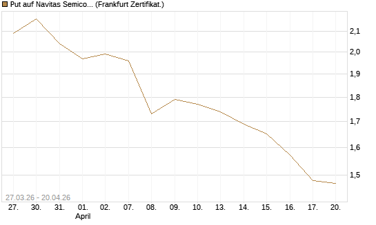 Put auf Navitas Semiconductor Corp [Vontobel] Chart