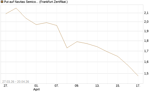 Put auf Navitas Semiconductor Corp [Vontobel] Chart