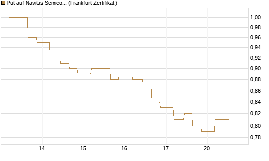 Put auf Navitas Semiconductor Corp [Vontobel] Chart