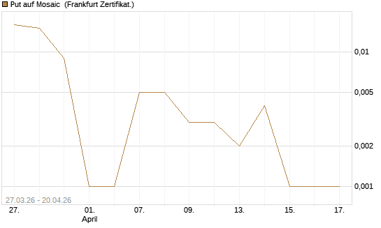 Put auf Mosaic [Vontobel] Chart