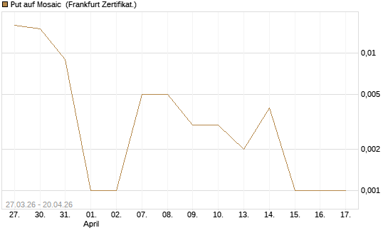 Put auf Mosaic [Vontobel] Chart