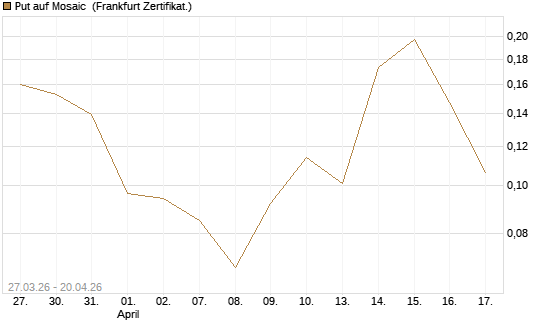 Put auf Mosaic [Vontobel] Chart