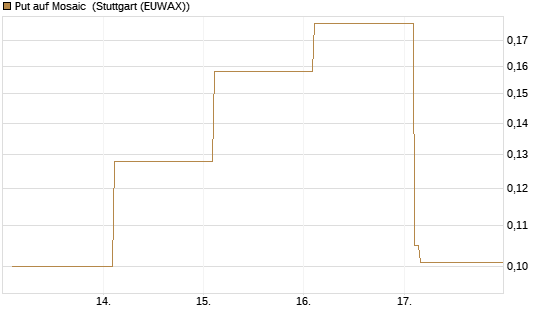 Put auf Mosaic [Vontobel] Chart