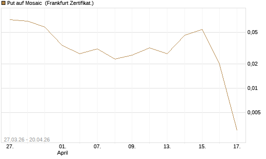 Put auf Mosaic [Vontobel] Chart