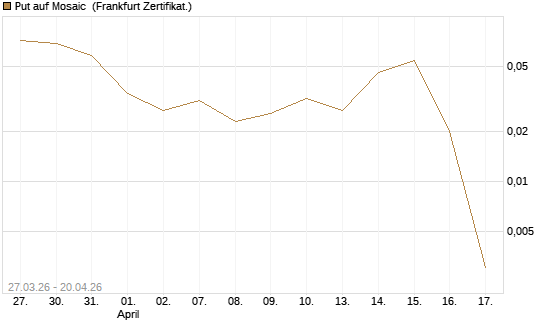 Put auf Mosaic [Vontobel] Chart